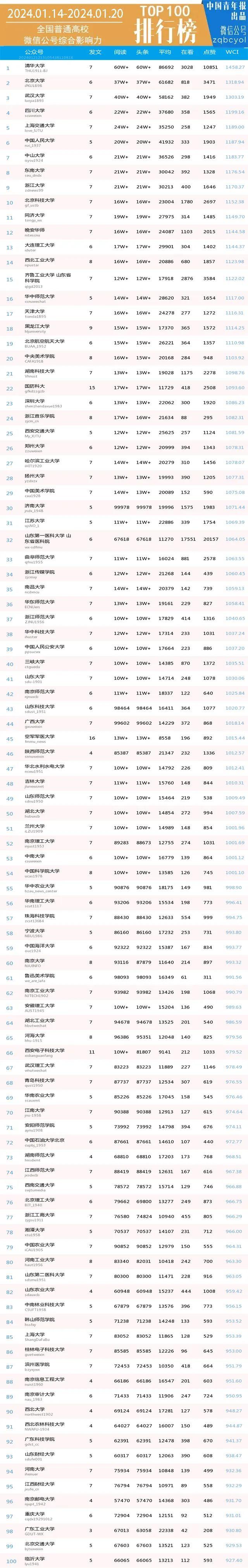 周榜 | 《清华毕业生去哪了》刷屏（普通高校公号 2024.1.14-1.20）| 中国青年报出品