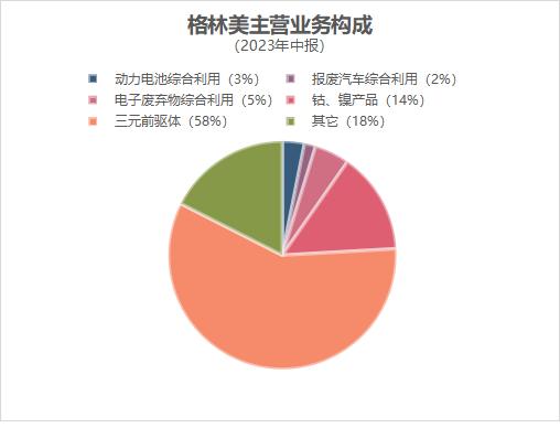 格林美加码废旧动力电池回收，这块业务好“啃”吗？