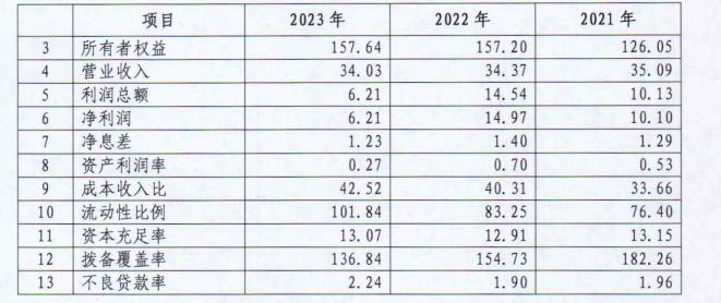 邯郸银行2023年净利大降58.51%，拨备覆盖率越来越接近监管红线