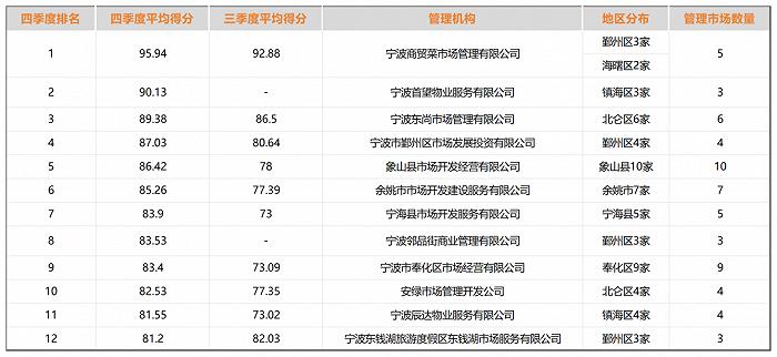 上升10.44分，宁波菜市场最新排名公布