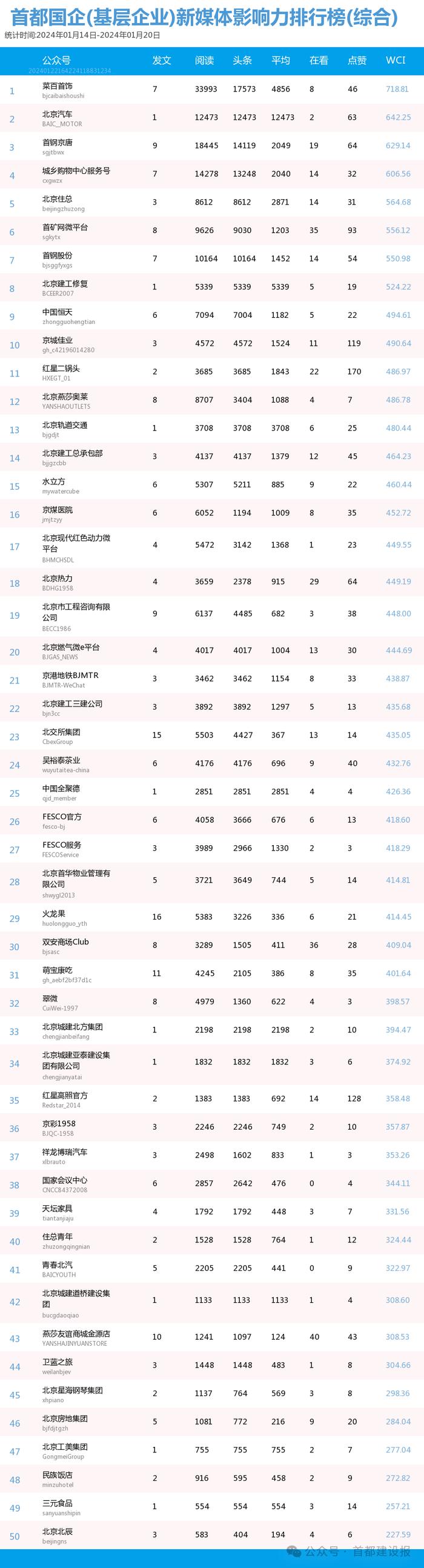 【北京国企新媒体影响力排行榜】1月周榜(1.14-1.20)第391期