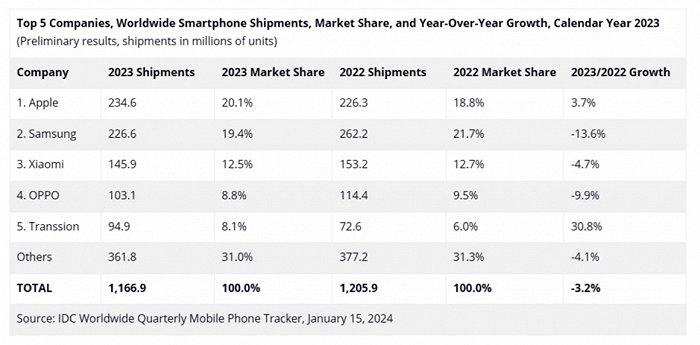 手机厂商的2023：穿越周期的契机