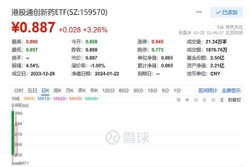 港股大反攻，港股通创新药ETF(159570)午盘大涨3.26%，高居同类第一，高锐度特征明显，最新估值分位为0