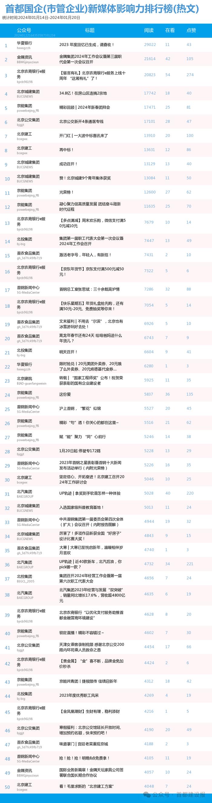 【北京国企新媒体影响力排行榜】1月周榜(1.14-1.20)第391期