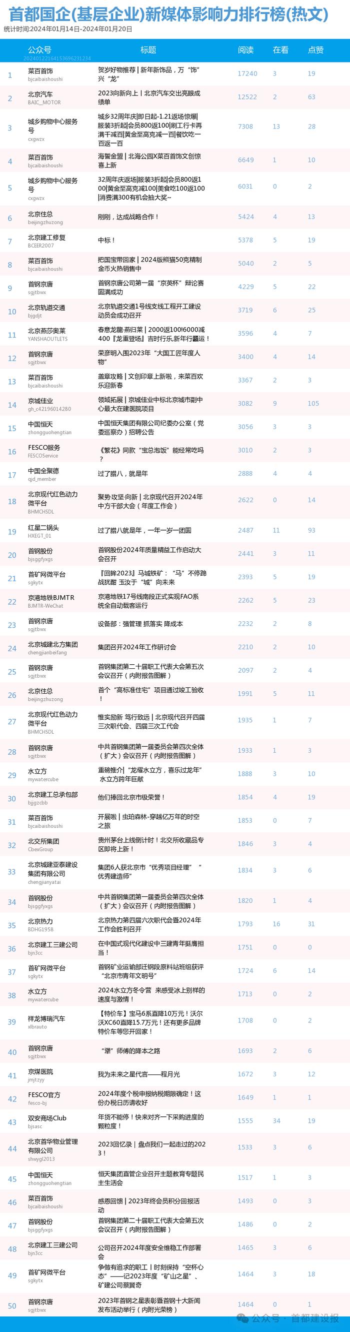 【北京国企新媒体影响力排行榜】1月周榜(1.14-1.20)第391期