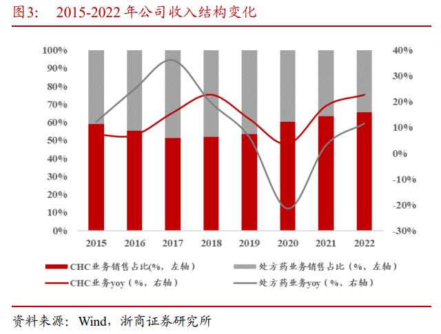 500亿市值的华润三九打出品牌了吗?