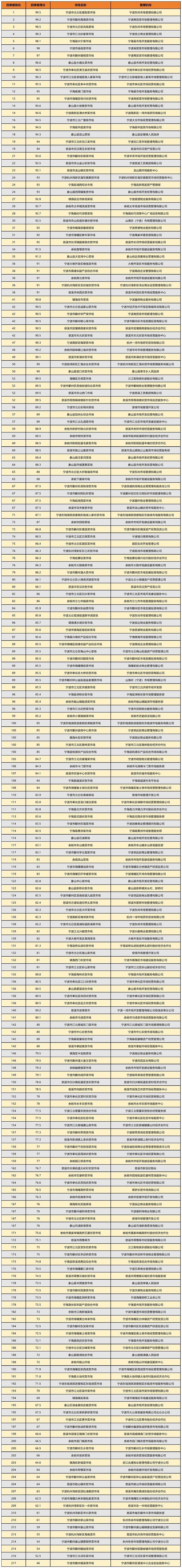 上升10.44分，宁波菜市场最新排名公布