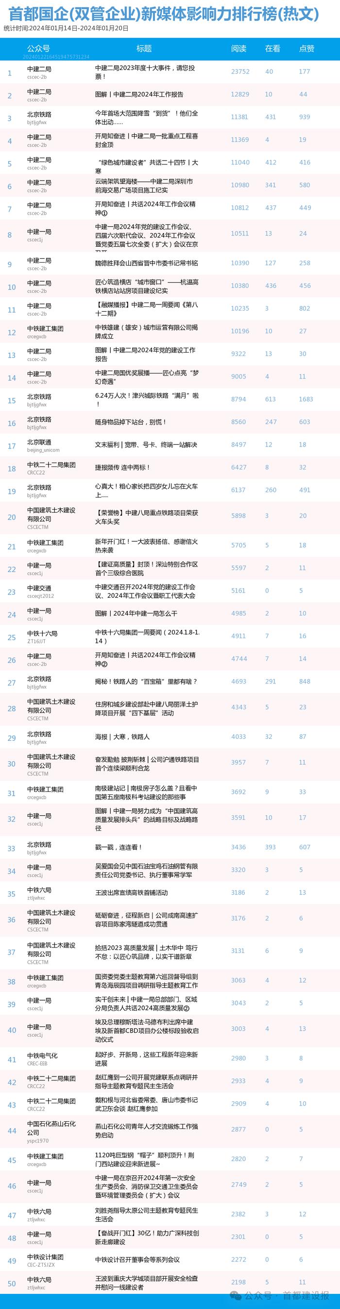 【北京国企新媒体影响力排行榜】1月周榜(1.14-1.20)第391期