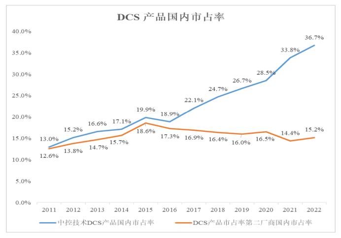 深度解析中控技术：如何成为工业软件领域的龙头企业？