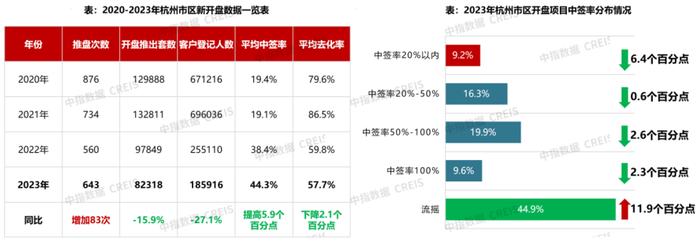 杭州新开盘年度盘点：谁是2023年杭州新房流量担当？