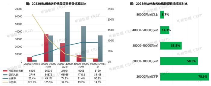 杭州新开盘年度盘点：谁是2023年杭州新房流量担当？