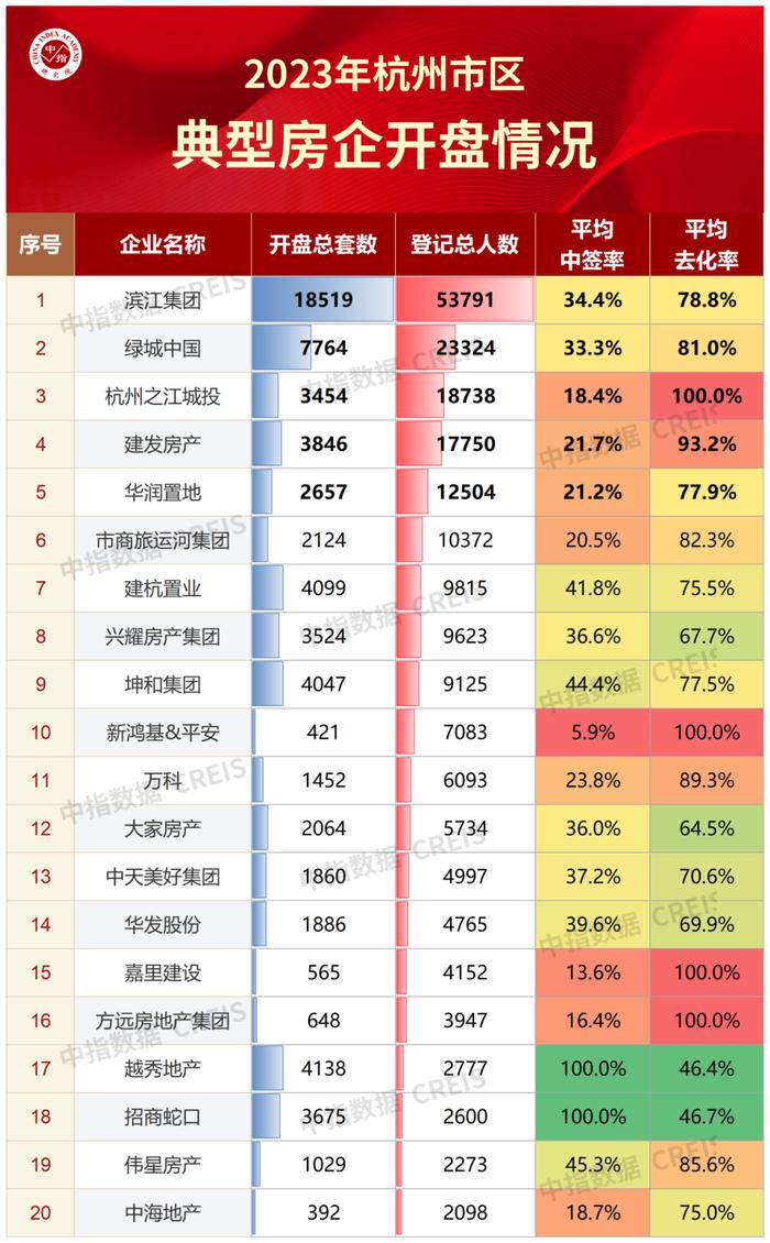 杭州新开盘年度盘点：谁是2023年杭州新房流量担当？