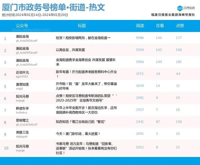 夺人眼球，你们最在行！厦门微信公众号影响力排行榜2024年第3期来了！