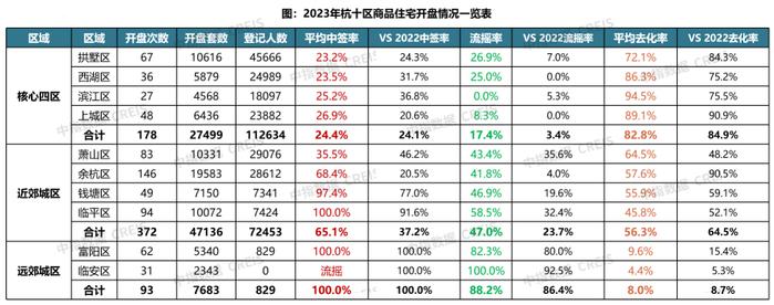 杭州新开盘年度盘点：谁是2023年杭州新房流量担当？