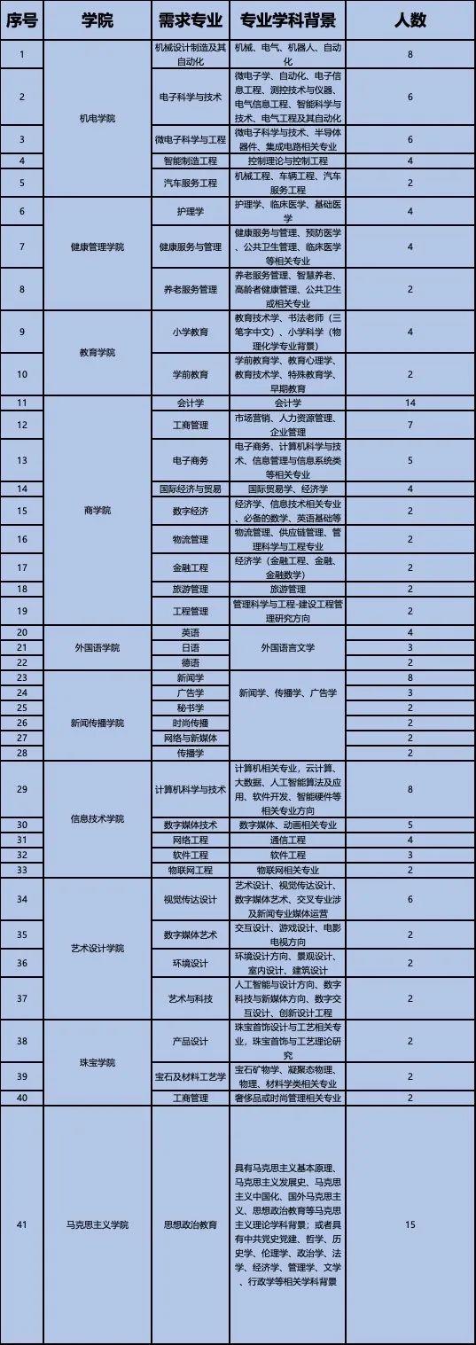 【就业】上海建桥学院向社会公开招聘165人