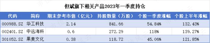 2022被痛揍，2023重回“最赚钱百亿私募”！但斌：我不见了的东西，我一定要自己拿回来！丨基金人物志