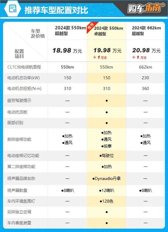 推荐550km卓越型 2024款比亚迪宋L购车指南