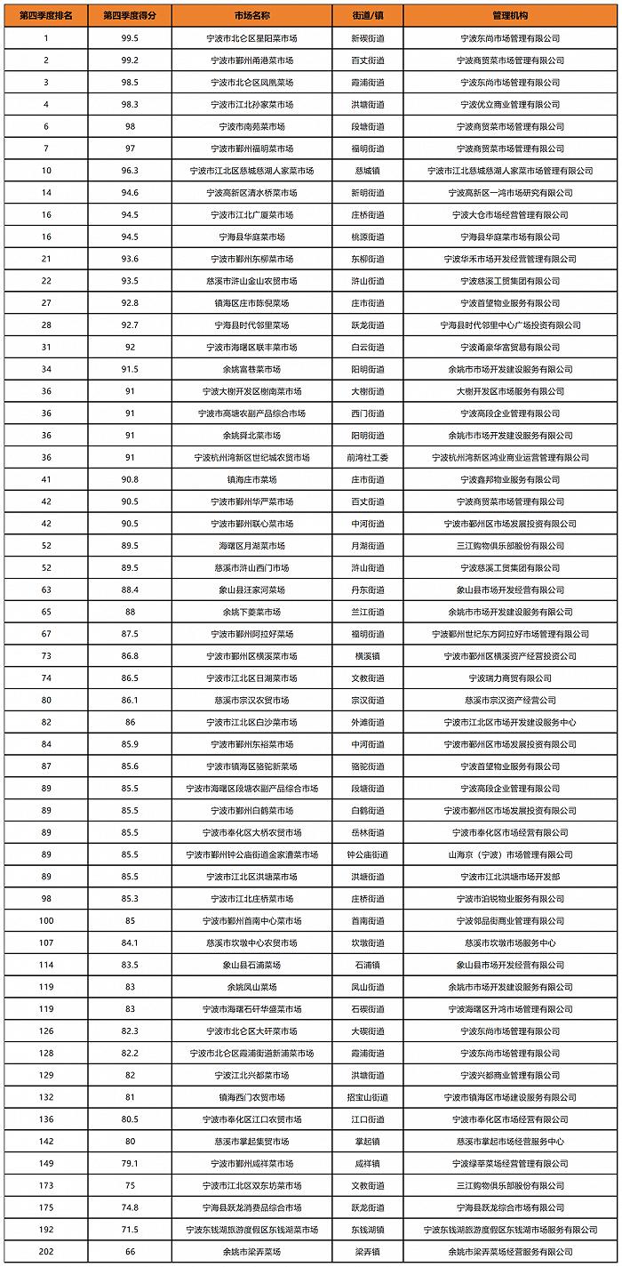 上升10.44分，宁波菜市场最新排名公布