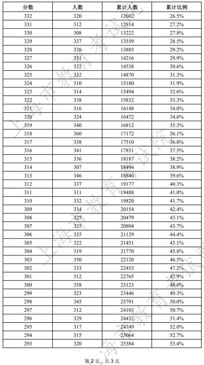 2024年上海春招志愿填报最低控分线公布（附成绩分布表）