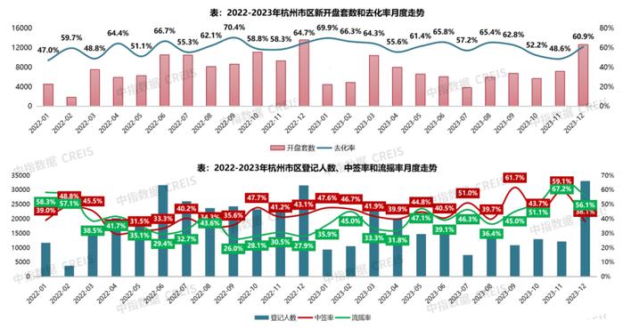 杭州新开盘年度盘点：谁是2023年杭州新房流量担当？