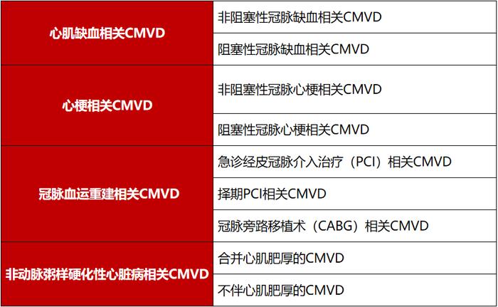 CMVD新分类和诊断标准来袭！中国专家共识重点解读