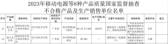 中山市民宇灯饰厂生产的2批次嵌入式灯具不合格