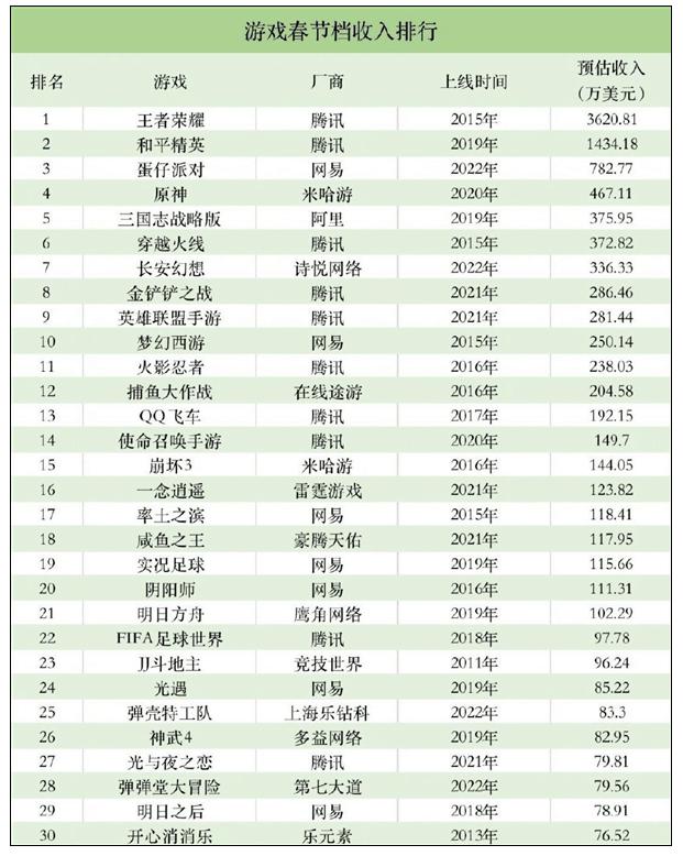 腾讯有救了！时隔30天，“首充限制”被官方删除