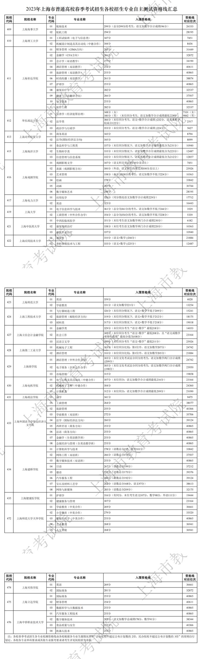 2024年上海春招志愿填报最低控分线公布（附成绩分布表）