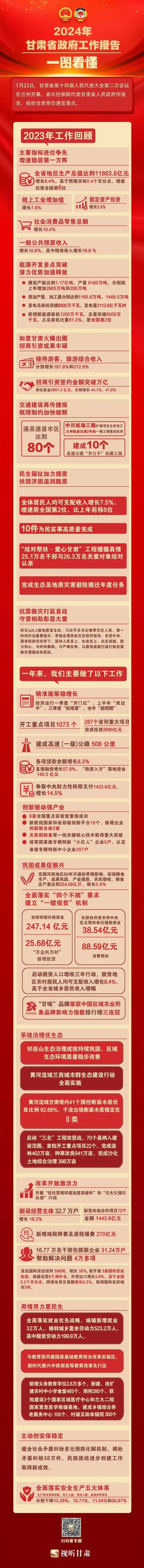 一图看懂丨2024年甘肃省政府工作报告