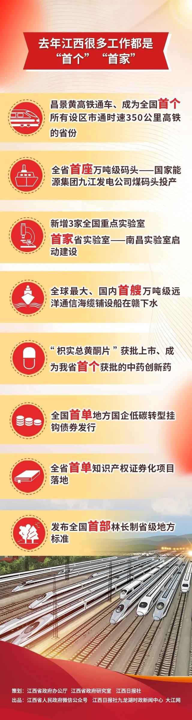 2023年江西究竟有多拼 看政府工作报告中这些“第一”