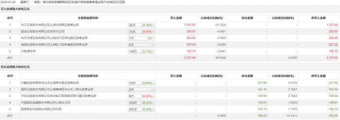 龙虎榜 | 建元信托今日涨停，知名游资炒股养家卖出277.86万元