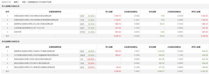 龙虎榜 | 罗普斯金今日跌2.63%，作手新一卖出1233.60万元