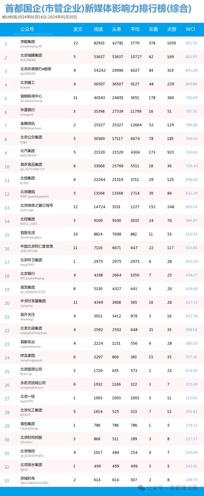 【北京国企新媒体影响力排行榜】1月周榜(1.14-1.20)第391期