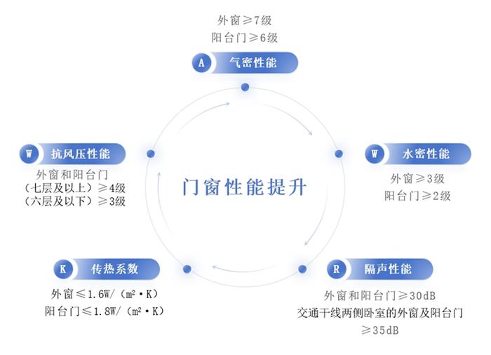 【提示】新版《民用建筑外窗应用技术标准》解读来了→