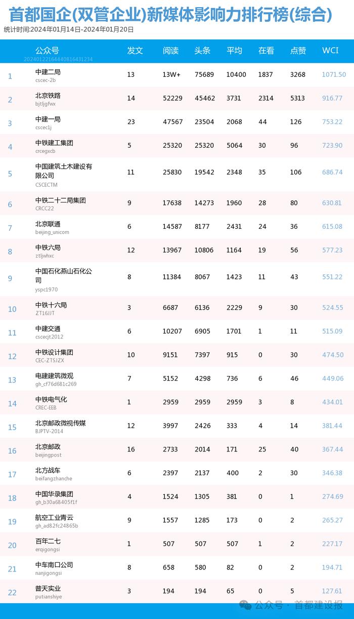 【北京国企新媒体影响力排行榜】1月周榜(1.14-1.20)第391期