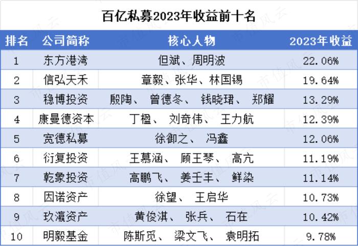 2022被痛揍，2023重回“最赚钱百亿私募”！但斌：我不见了的东西，我一定要自己拿回来！丨基金人物志