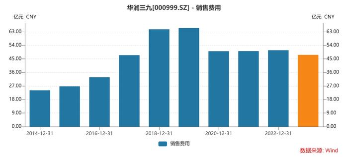 500亿市值的华润三九打出品牌了吗?