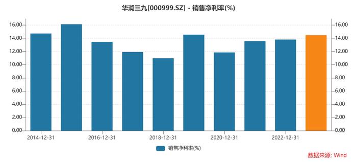 500亿市值的华润三九打出品牌了吗?