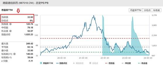 港股大反攻，港股通创新药ETF(159570)午盘大涨3.26%，高居同类第一，高锐度特征明显，最新估值分位为0