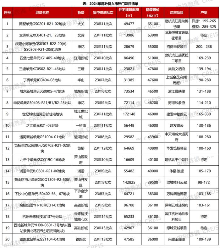 杭州新开盘年度盘点：谁是2023年杭州新房流量担当？