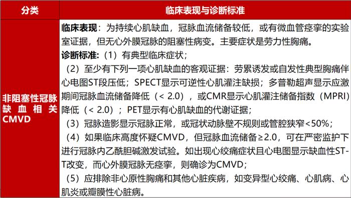 CMVD新分类和诊断标准来袭！中国专家共识重点解读