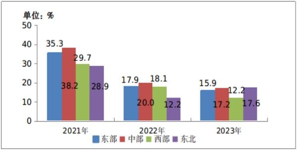 图5-3 2021—2023年东、中、西、东北地区移动互联网接入流量增速情况