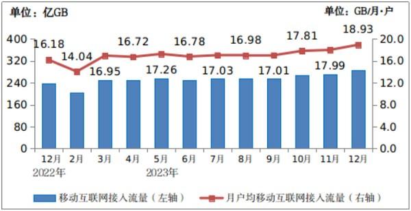 图3-2 2023年移动互联网接入当月流量及当月DOU情况