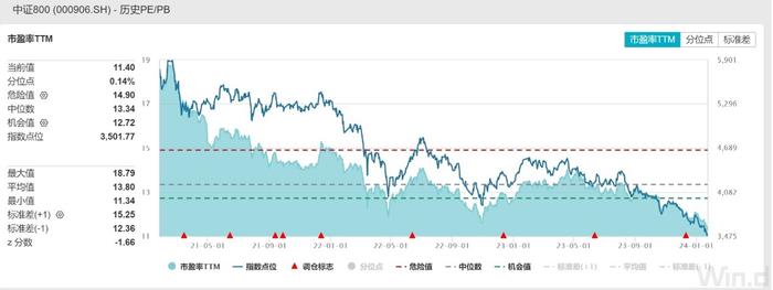 金融股大涨，核心代表性宽基800ETF(515800)强势翻红，连续五日吸金超1.5亿元，日内振幅超2.4%，机构：重视三大投资机会