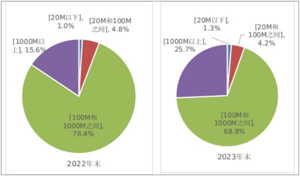图2-3 2022年和2023年固定互联网宽带各接入速率用户占比情况