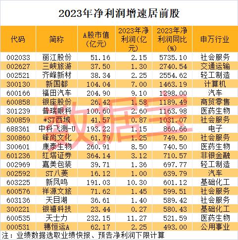 数据丨大金融爆发，该板块掀涨停潮！业绩翻倍+低市盈率+超跌股名单出炉