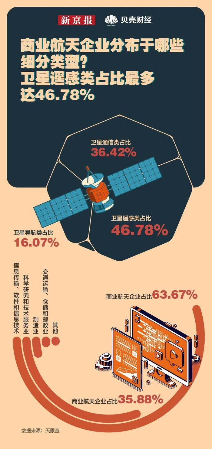 “2023年，我国民营商业运载火箭企业共13次商业发射，全部来自北京”