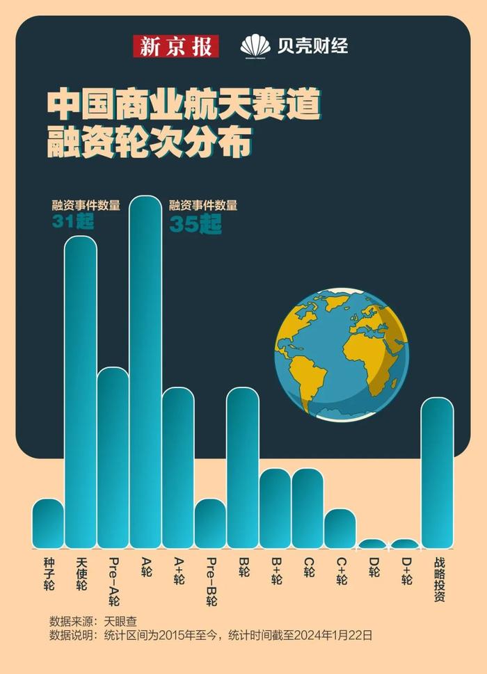 “2023年，我国民营商业运载火箭企业共13次商业发射，全部来自北京”