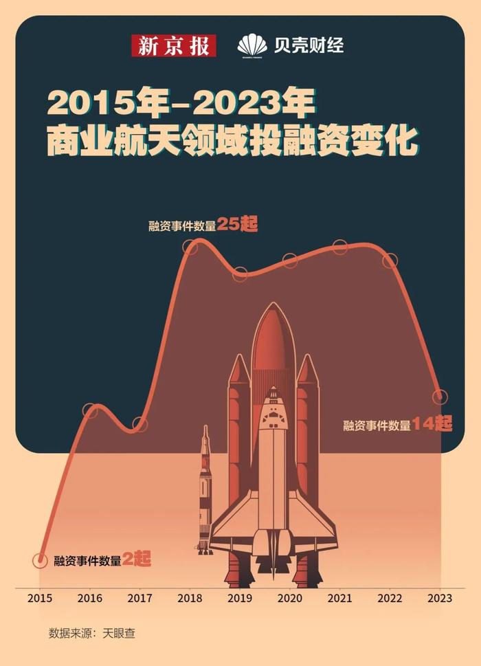 “2023年，我国民营商业运载火箭企业共13次商业发射，全部来自北京”