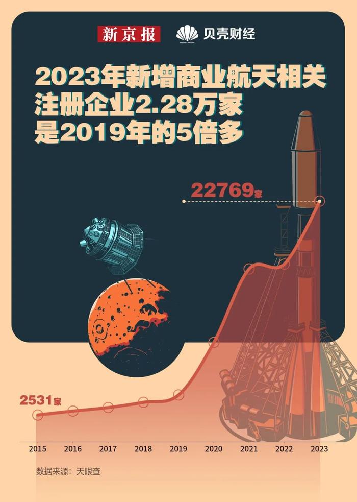 “2023年，我国民营商业运载火箭企业共13次商业发射，全部来自北京”